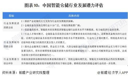 預見2020 中國智能倉儲產業全景圖譜——市場規模、競爭格局與發展前景，含檔案服務外包視角